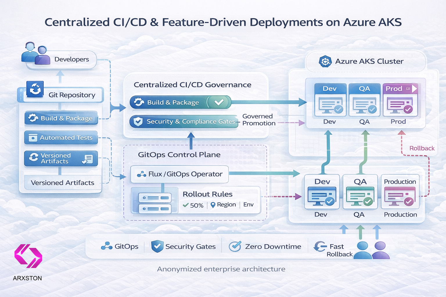 Centralized Azure AKS Delivery Architecture