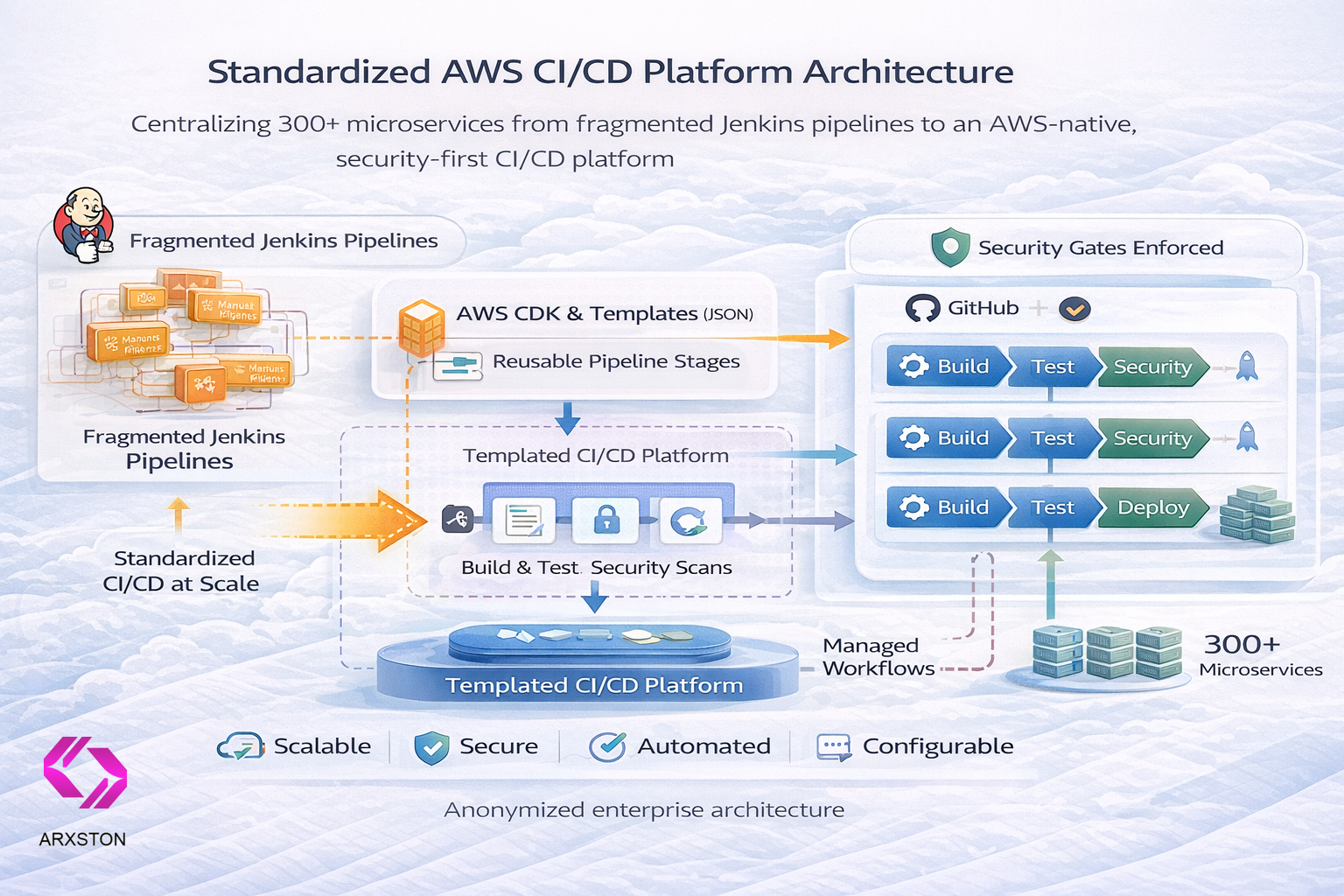Standardized AWS CI/CD Platform Architecture